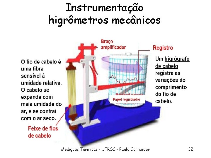 Instrumentação higrômetros mecânicos Medições Térmicas - UFRGS - Paulo Schneider 32 