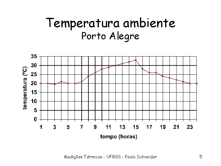 Temperatura ambiente Porto Alegre Medições Térmicas - UFRGS - Paulo Schneider 5 