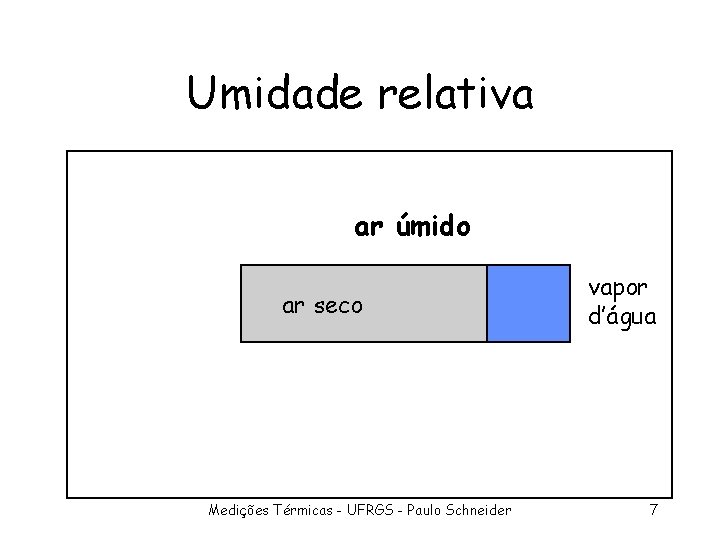 Umidade relativa ar úmido ar seco Medições Térmicas - UFRGS - Paulo Schneider vapor