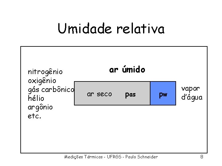 Umidade relativa nitrogênio oxigênio gás carbônico hélio argônio etc. ar úmido ar seco pas