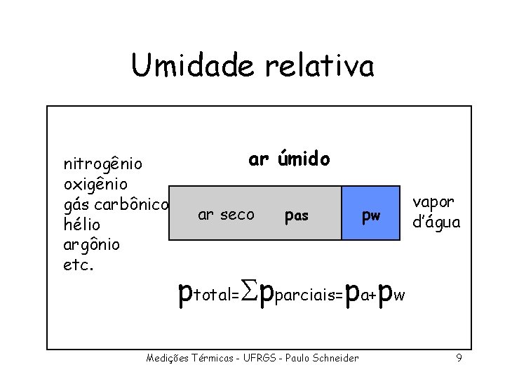 Umidade relativa nitrogênio oxigênio gás carbônico hélio argônio etc. ar úmido ar seco pas