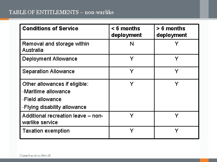 TABLE OF ENTITLEMENTS – non-warlike Conditions of Service < 6 months deployment > 6