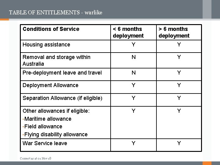 TABLE OF ENTITLEMENTS - warlike Conditions of Service < 6 months deployment > 6