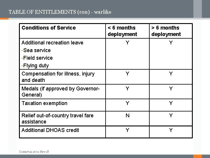 TABLE OF ENTITLEMENTS (con) - warlike Conditions of Service < 6 months deployment >
