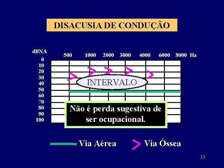 DISACUSIA DE CONDUÇÃO d. BNA 0 10 20 30 40 50 60 70 80