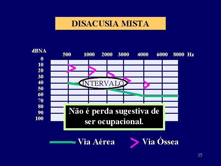 DISACUSIA MISTA d. BNA 0 10 20 30 40 50 60 70 80 90