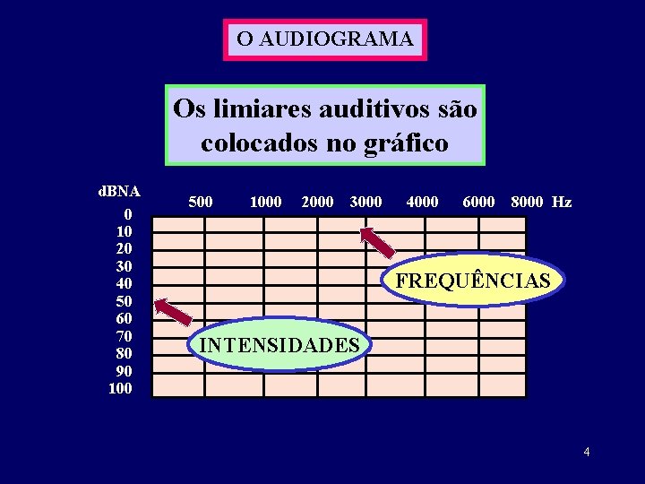 O AUDIOGRAMA Os limiares auditivos são colocados no gráfico d. BNA 0 10 20