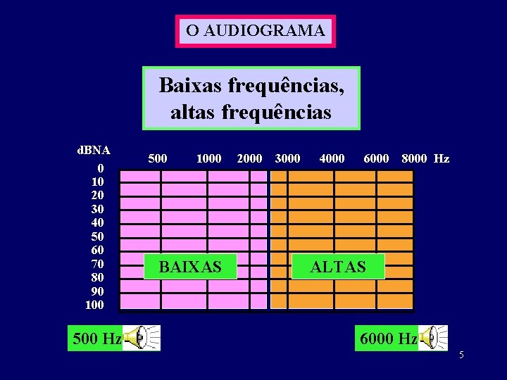 O AUDIOGRAMA Baixas frequências, altas frequências d. BNA 0 10 20 30 40 50