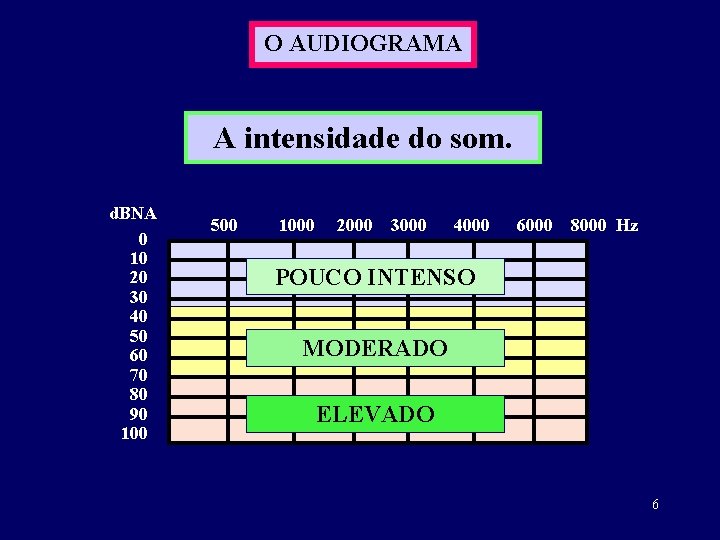 O AUDIOGRAMA A intensidade do som. d. BNA 0 10 20 30 40 50