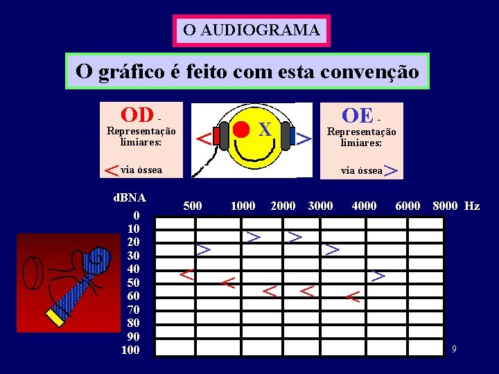 O AUDIOGRAMA O gráfico é feito com esta convenção OD - X < Representação