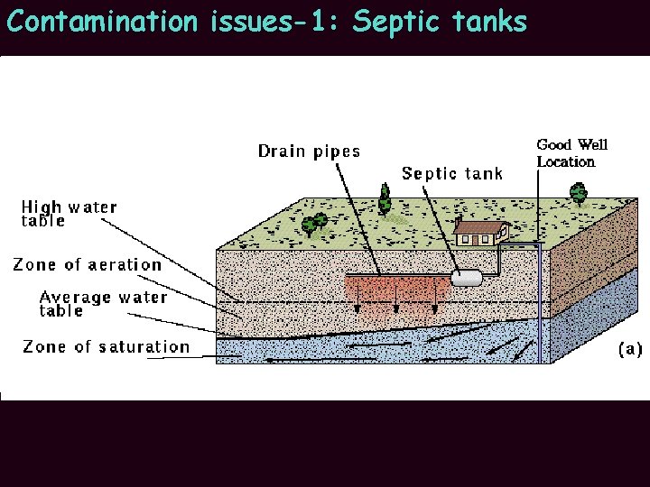 Contamination issues-1: Septic tanks 