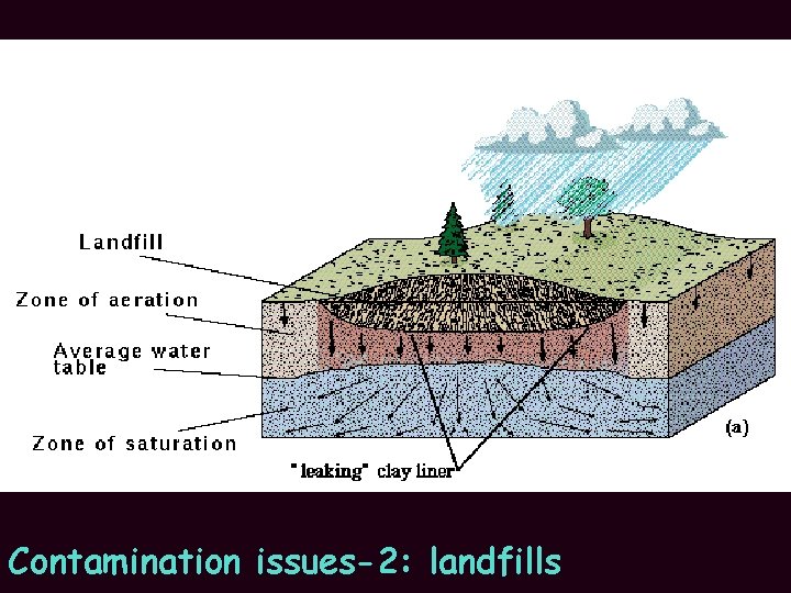 Contamination issues-2: landfills 