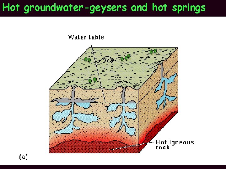 Hot groundwater-geysers and hot springs 