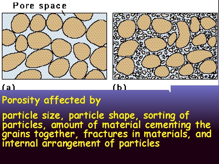 Porosity affected by particle size, particle shape, sorting of particles, amount of material cementing