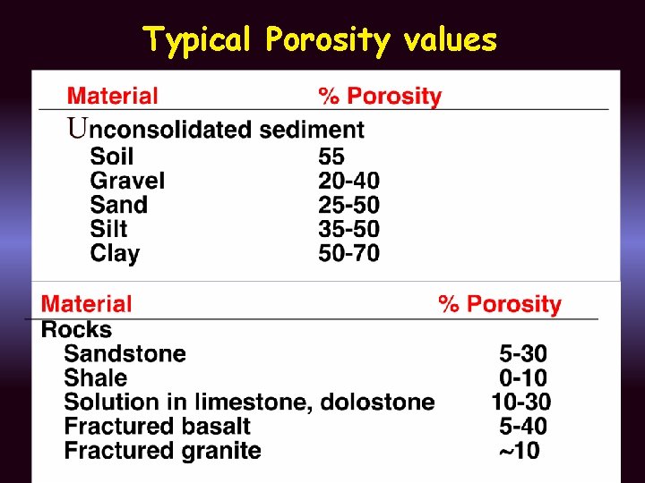 Typical Porosity values 