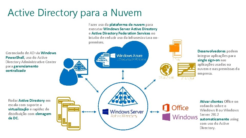 SESSÃO: INFRAESTRUTURA TRILHA: SEGURANÇA Active Directory para a Nuvem Fazer uso da plataforma de