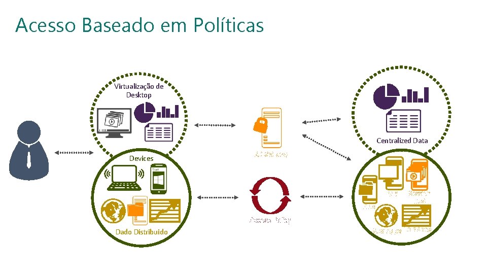 SESSÃO: INFRAESTRUTURA TRILHA: SEGURANÇA Acesso Baseado em Políticas Virtualização de Desktop Centralized Data Devices