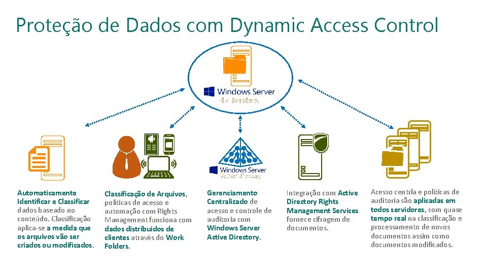 SESSÃO: INFRAESTRUTURA TRILHA: SEGURANÇA Proteção de Dados com Dynamic Access Control File Services Active