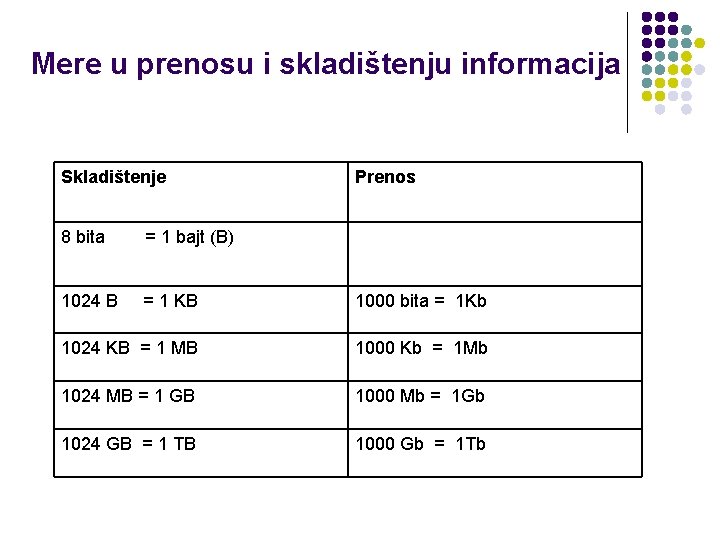 Mere u prenosu i skladištenju informacija Skladištenje Prenos 8 bita = 1 bajt (B)