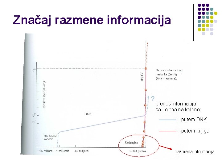 Značaj razmene informacija prenos informacija sa kolena na koleno: putem DNK putem knjiga razmena