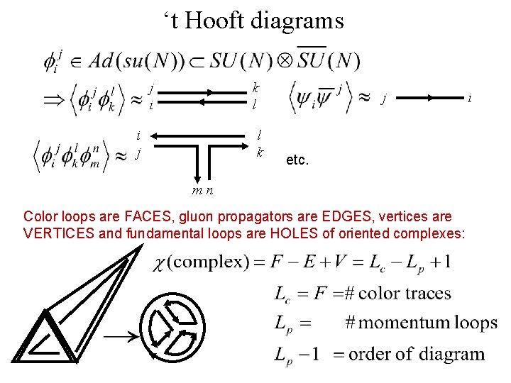 ‘t Hooft diagrams j i k l i j l k j etc. mn