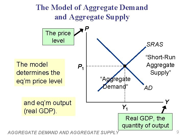 The Model of Aggregate Demand Aggregate Supply P The price level The model determines