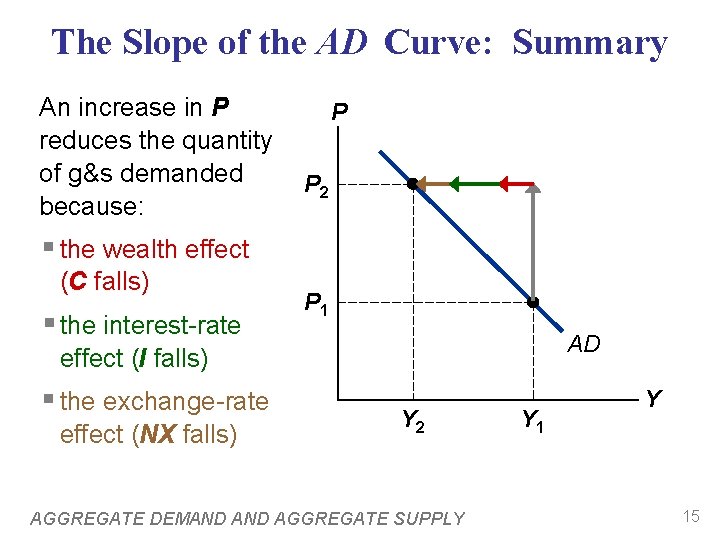 The Slope of the AD Curve: Summary An increase in P reduces the quantity