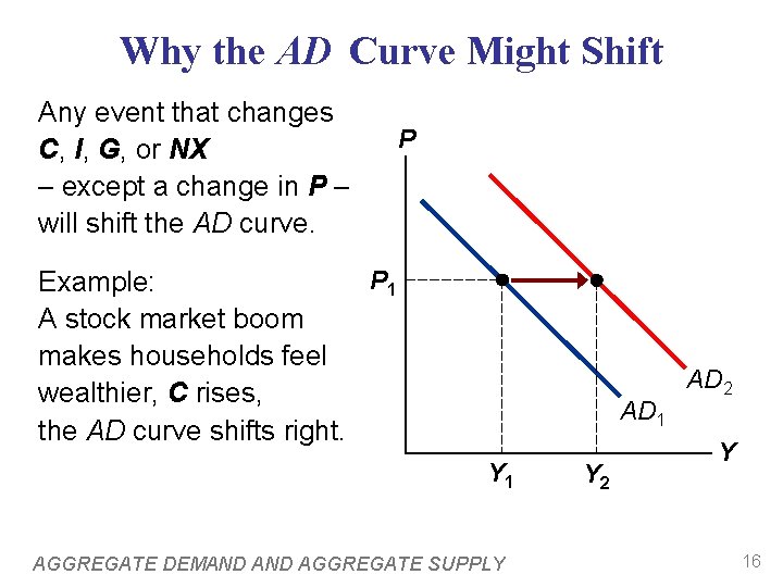 Why the AD Curve Might Shift Any event that changes C, I, G, or