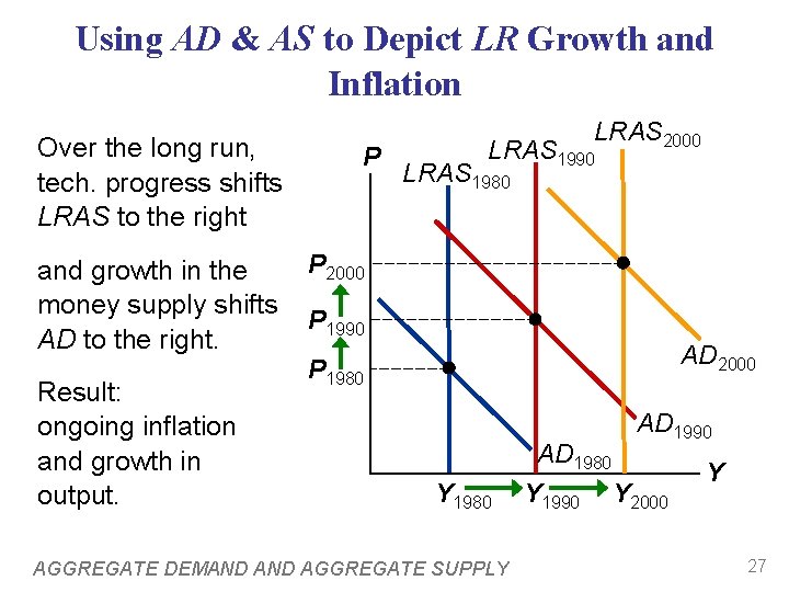 Using AD & AS to Depict LR Growth and Inflation Over the long run,