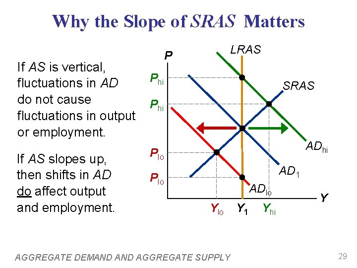 Why the Slope of SRAS Matters If AS is vertical, fluctuations in AD do