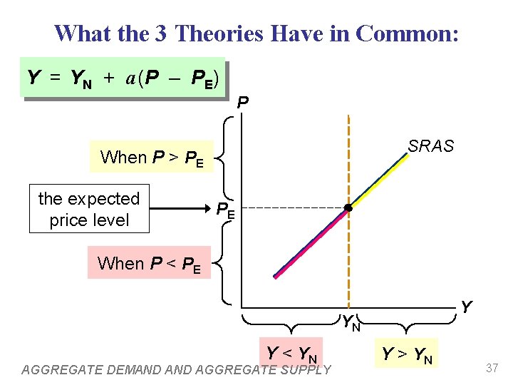 What the 3 Theories Have in Common: Y = YN + a (P –