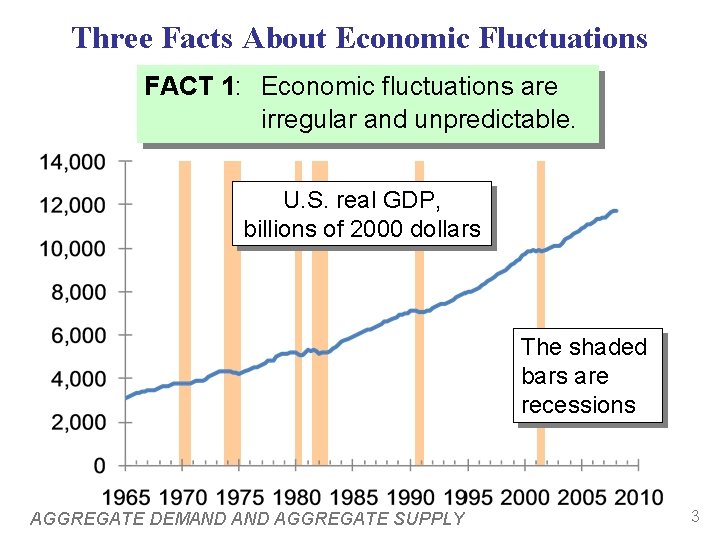 Three Facts About Economic Fluctuations FACT 1: Economic fluctuations are irregular and unpredictable. U.