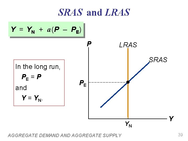 SRAS and LRAS Y = YN + a (P – PE) P In the