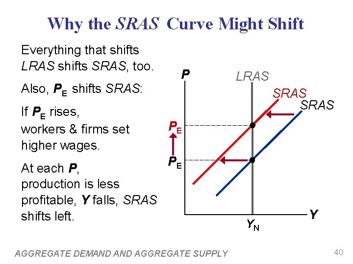 Why the SRAS Curve Might Shift Everything that shifts LRAS shifts SRAS, too. P