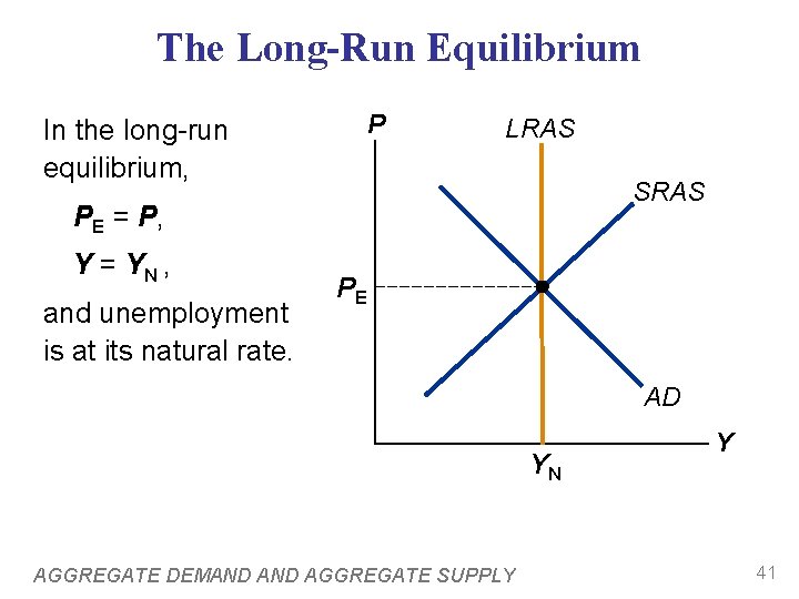 The Long-Run Equilibrium In the long-run equilibrium, P LRAS SRAS PE = P, Y