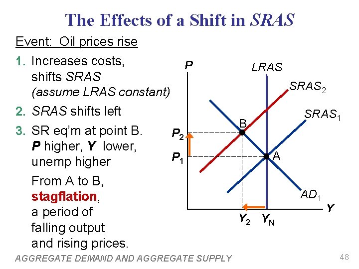 The Effects of a Shift in SRAS Event: Oil prices rise 1. Increases costs,