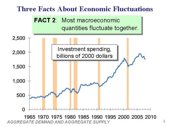 Three Facts About Economic Fluctuations FACT 2: Most macroeconomic quantities fluctuate together. Investment spending, Three Facts About Economic Fluctuations FACT 2: Most macroeconomic quantities fluctuate together. Investment spending,