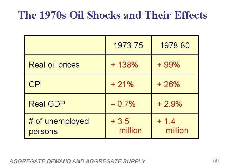 The 1970 s Oil Shocks and Their Effects 1973 -75 1978 -80 Real oil