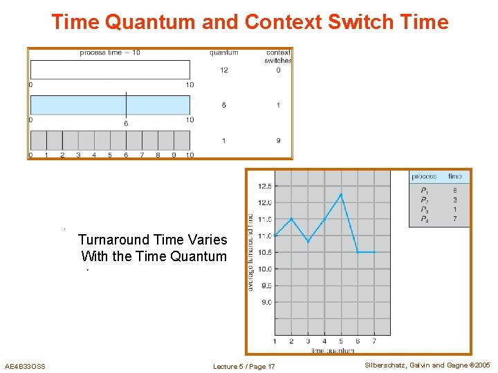 Time Quantum and Context Switch Time Turnaround Time Varies With the Time Quantum AE