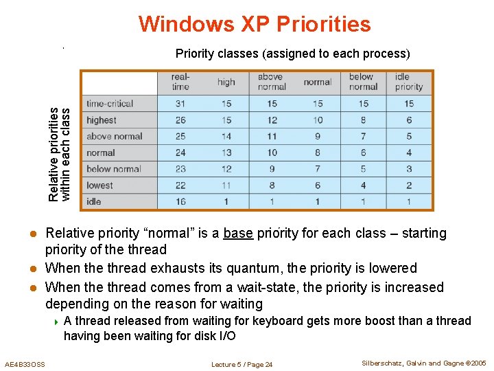 Windows XP Priorities Relative priorities within each class Priority classes (assigned to each process)
