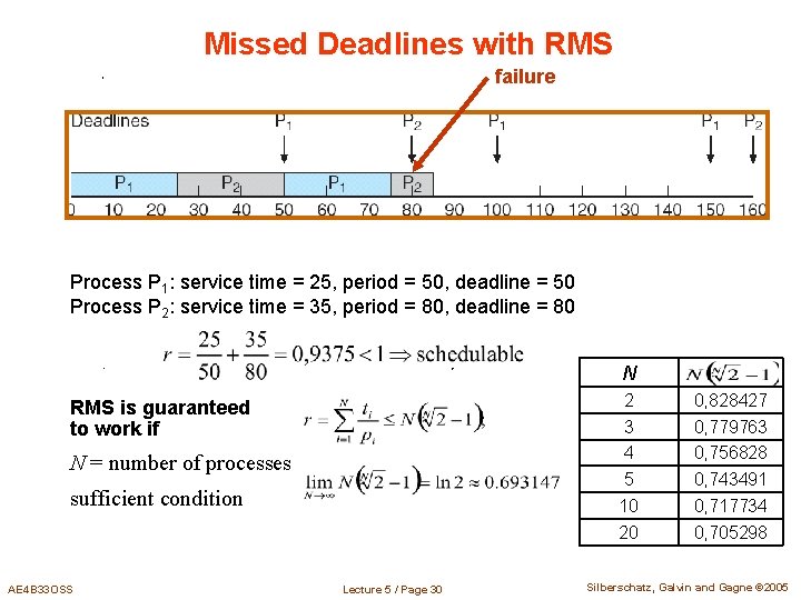 Missed Deadlines with RMS failure Process P 1: service time = 25, period =