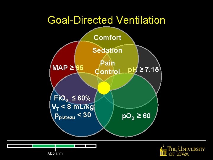 Goal-Directed Ventilation Comfort Sedation MAP ≥ 65 Fi. O 2 ≤ 60% VT < Goal-Directed Ventilation Comfort Sedation MAP ≥ 65 Fi. O 2 ≤ 60% VT <