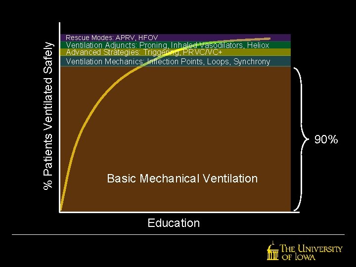 % Patients Ventilated Safely Rescue Modes: APRV, HFOV Ventilation Adjuncts: Proning, Inhaled Vasodilators, Heliox % Patients Ventilated Safely Rescue Modes: APRV, HFOV Ventilation Adjuncts: Proning, Inhaled Vasodilators, Heliox