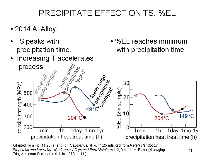 PRECIPITATE EFFECT ON TS, %EL • 2014 Al Alloy: • TS peaks with precipitation