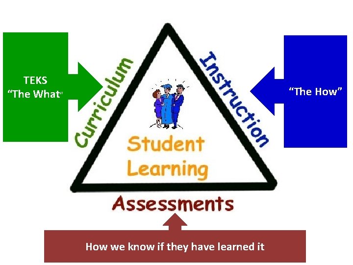 TEKS “The What” “The How” How we know if they have learned it TEKS “The What” “The How” How we know if they have learned it
