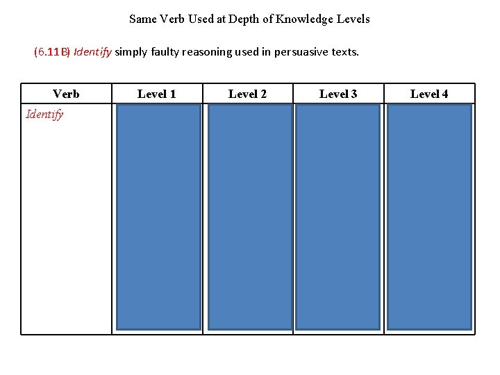 Same Verb Used at Depth of Knowledge Levels (6. 11 B) Identify simply faulty Same Verb Used at Depth of Knowledge Levels (6. 11 B) Identify simply faulty