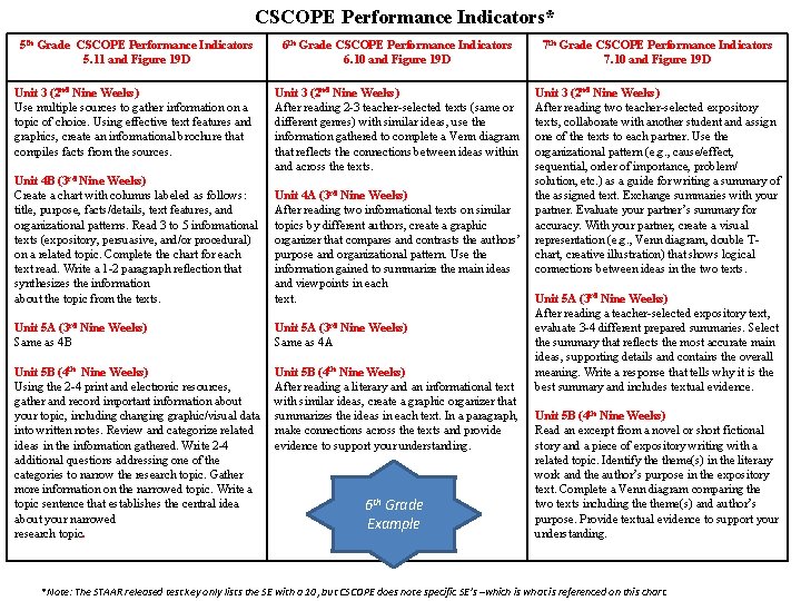 CSCOPE Performance Indicators* 5 th Grade CSCOPE Performance Indicators 5. 11 and Figure 19 CSCOPE Performance Indicators* 5 th Grade CSCOPE Performance Indicators 5. 11 and Figure 19