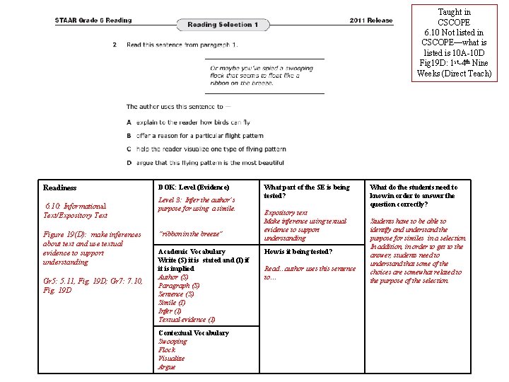 Taught in CSCOPE 6. 10 Not listed in CSCOPE—what is listed is 10 A-10 Taught in CSCOPE 6. 10 Not listed in CSCOPE—what is listed is 10 A-10