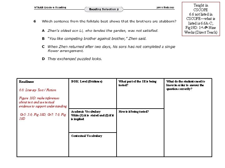Taught in CSCOPE 6. 6 not listed in CSCOPE—what is listed is 6. 6 Taught in CSCOPE 6. 6 not listed in CSCOPE—what is listed is 6. 6