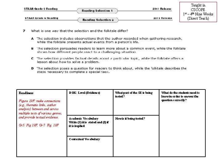 Taught in CSCOPE st 1 – 4 th Nine Weeks (Direct Teach) Readiness Figure Taught in CSCOPE st 1 – 4 th Nine Weeks (Direct Teach) Readiness Figure